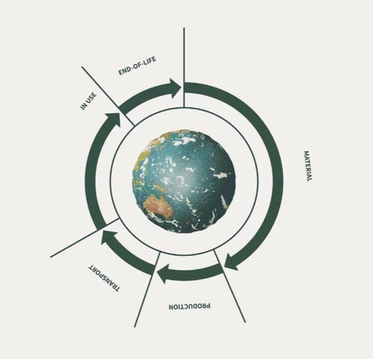 Hoe we de klimaatimpact van onze producten berekenen